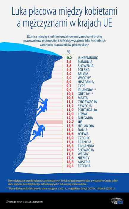 Uczelnie ekonomiczne mogą pomóc zlikwidować lukę płacową między kobietami i mężczyznami