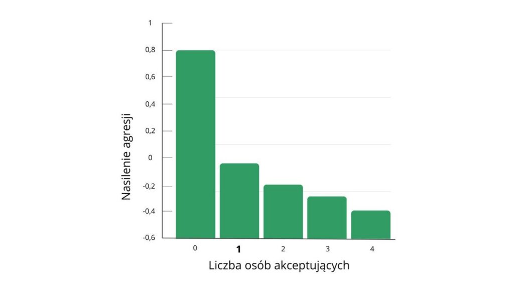 Odrzucenie boli: wykres obrazujący relację związek pomiędzy odrzuceniem a nasileniem agresji