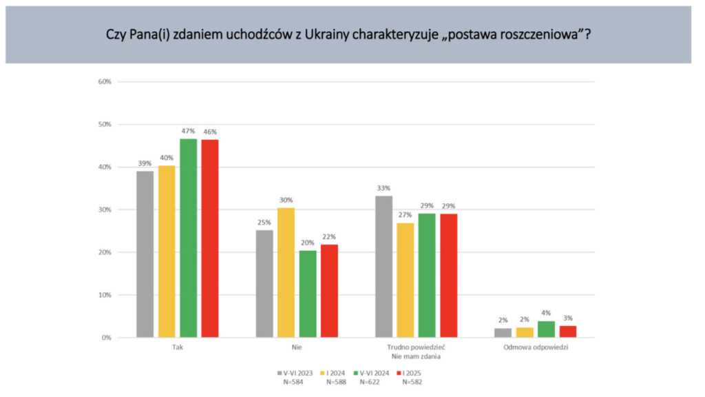 Badanie "Społeczna percepcja uchodźców z Ukrainy, migrantów oraz działań podejmowanych przez polskie oraz ukraińskie państwo" przeprowadzane jest pod kierunkiem dr. Roberta Staniszewskiego