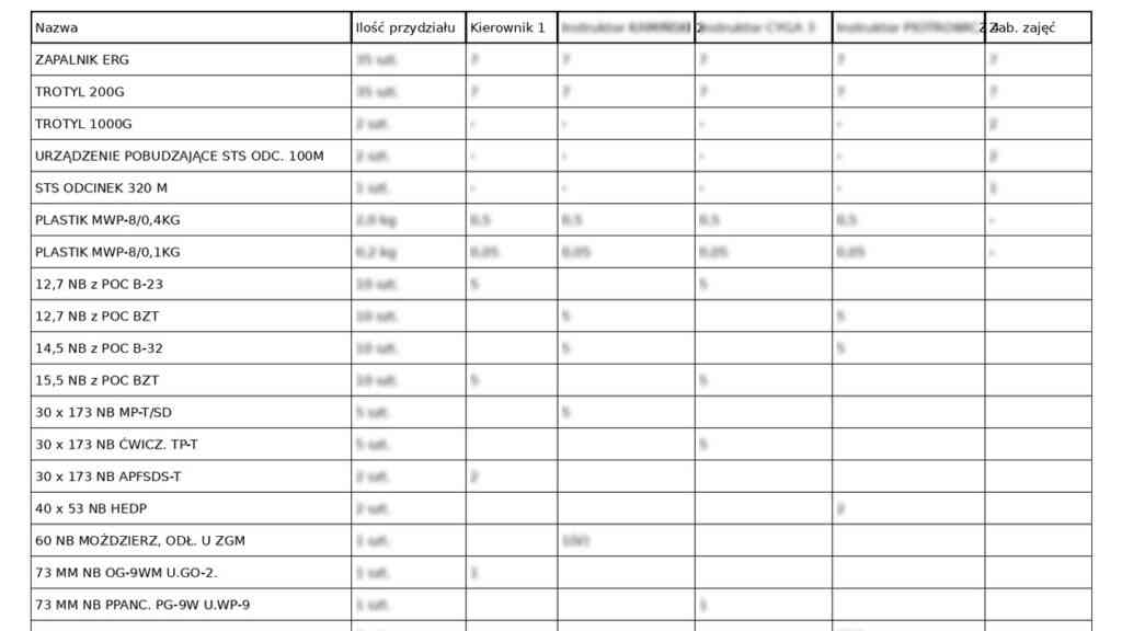 Tabela ze szkolenia saperów z częściowo ukrytymi ilościami materiałów i nazwiskami instruktorów – kontekst sprawy określanej jako wyciek dokumentów z wojska